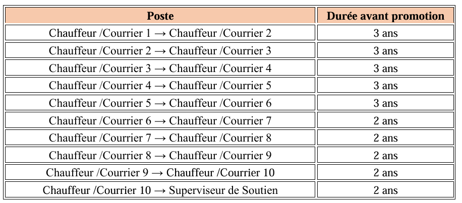 Catégorie : Chauffeurs, Courriers Image