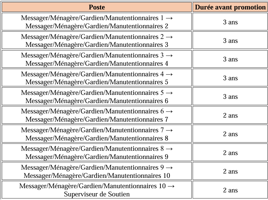 Catégorie : Messagers, Ménagères, Gardiens et Manutentionnaires Image