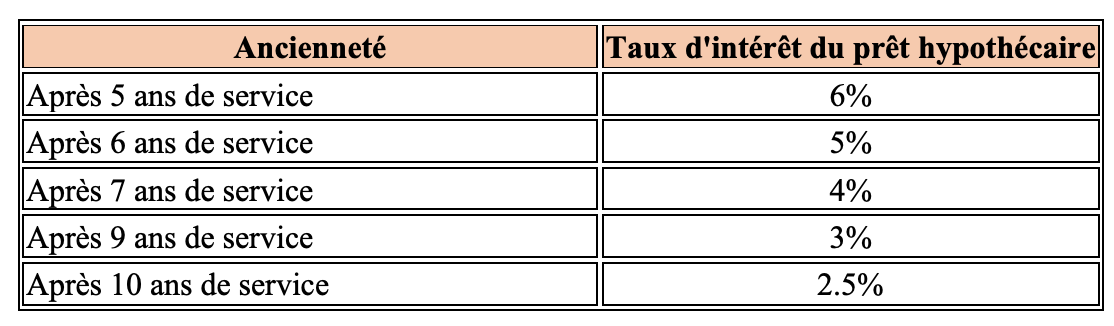 Tableau : Echelle des taux d'intérêt des prêts hypothécaires en fonction de l'ancienneté Image